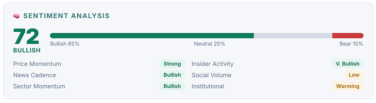 Sentiment analysis panel, 72 bullish